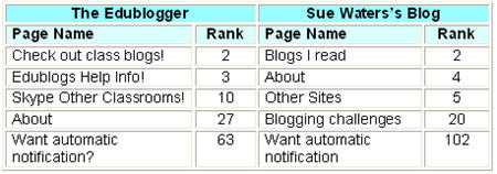 Image of page rank table