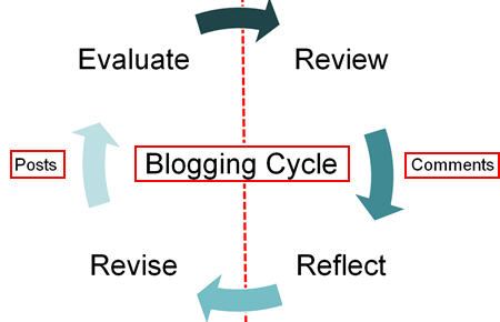 bloggingcycle