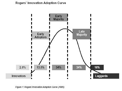 rodgers-innovation-curve.JPG
